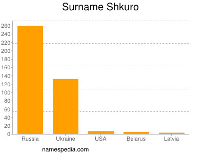 Surname Shkuro