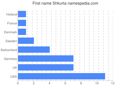 Vornamen Shkurta