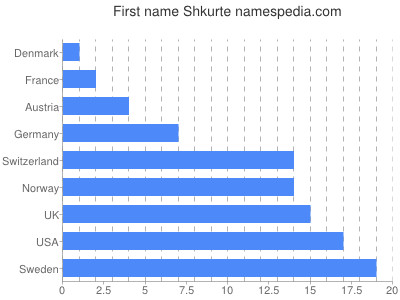 Vornamen Shkurte