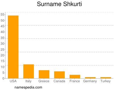 Familiennamen Shkurti