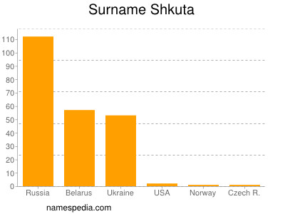 Surname Shkuta