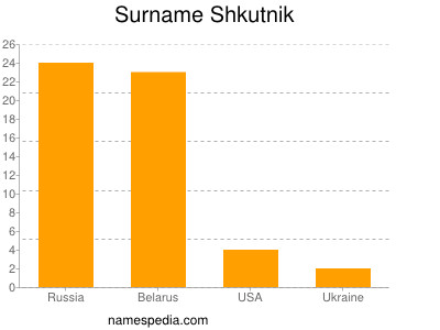 nom Shkutnik