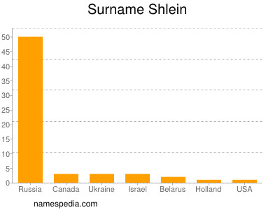 Familiennamen Shlein