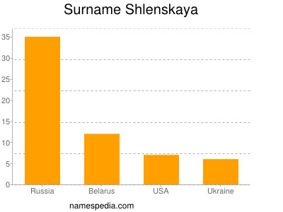 Familiennamen Shlenskaya