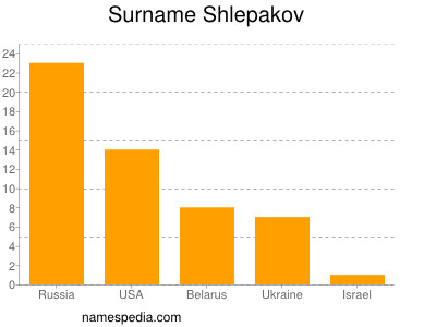 Familiennamen Shlepakov