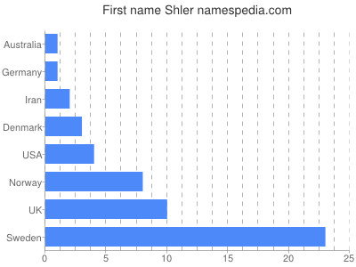 Given name Shler