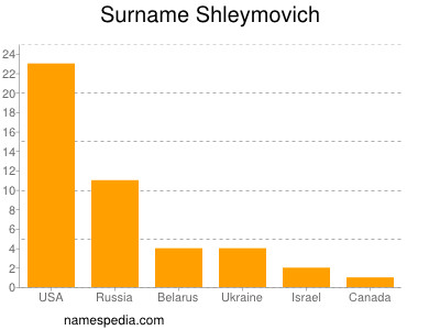 Familiennamen Shleymovich