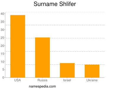 Familiennamen Shlifer