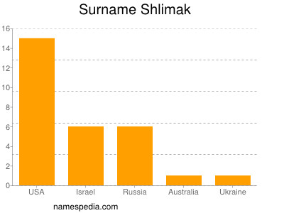 Familiennamen Shlimak