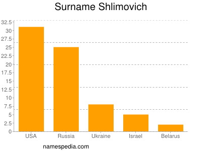 Familiennamen Shlimovich