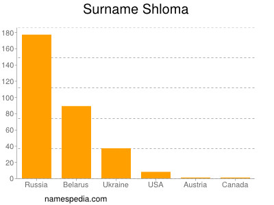 Familiennamen Shloma