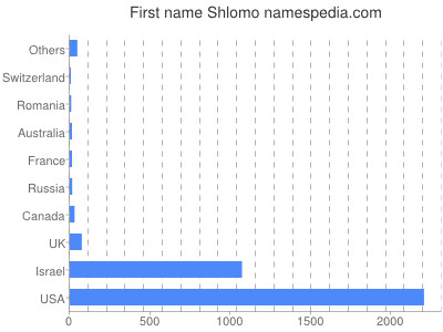 prenom Shlomo