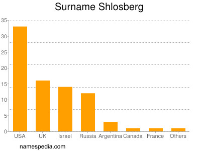 Familiennamen Shlosberg