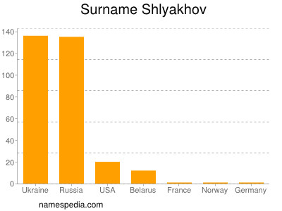 Familiennamen Shlyakhov