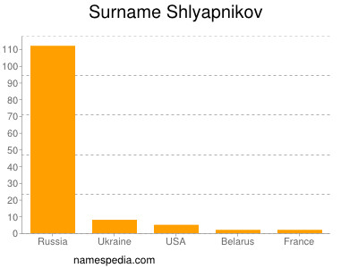 Surname Shlyapnikov