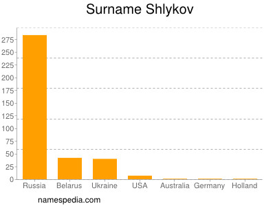 Familiennamen Shlykov