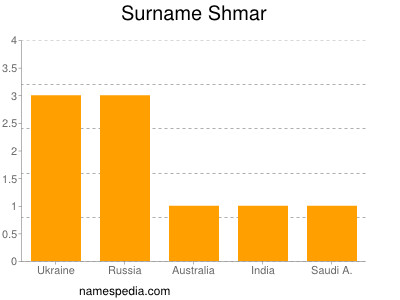 nom Shmar