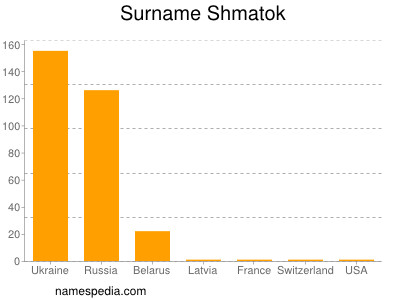 Familiennamen Shmatok