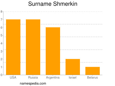 Familiennamen Shmerkin