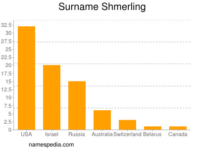 Familiennamen Shmerling