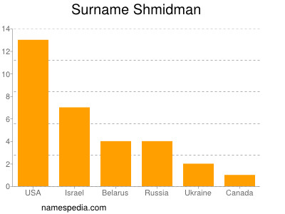 Familiennamen Shmidman