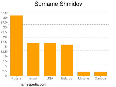 nom Shmidov