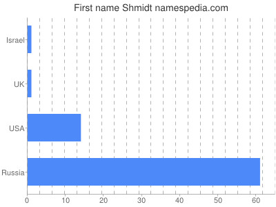 prenom Shmidt