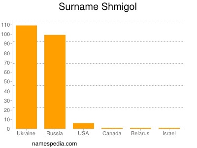 nom Shmigol