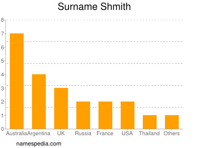 Familiennamen Shmith