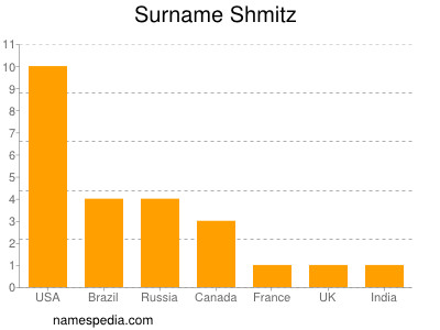 Familiennamen Shmitz