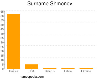Familiennamen Shmonov