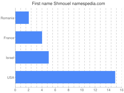 prenom Shmouel