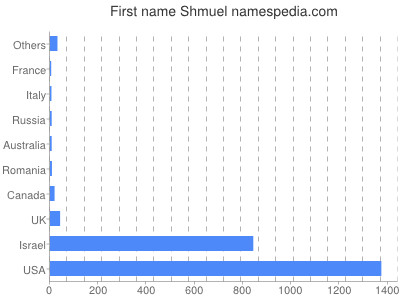 prenom Shmuel