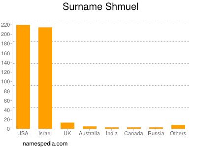 Familiennamen Shmuel