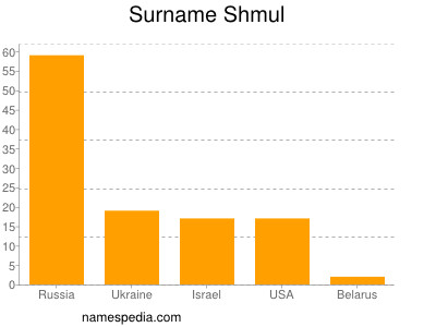 Surname Shmul