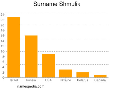 Familiennamen Shmulik