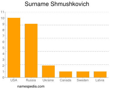 Familiennamen Shmushkovich