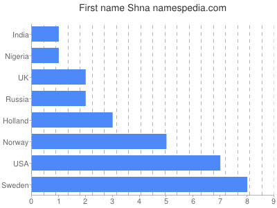 Vornamen Shna