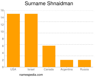 Familiennamen Shnaidman