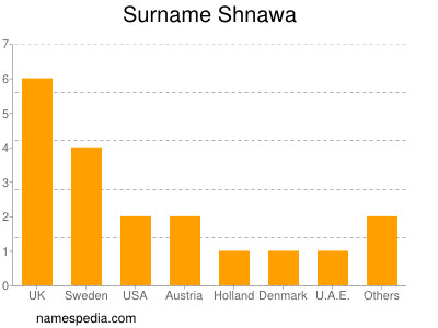Familiennamen Shnawa