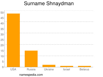 Familiennamen Shnaydman