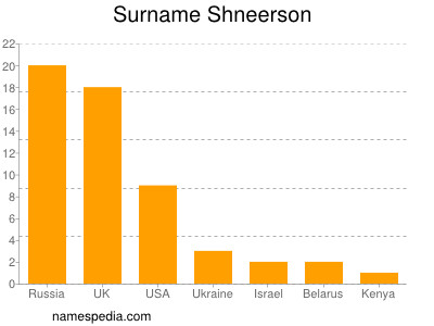 Familiennamen Shneerson