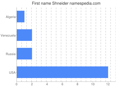 prenom Shneider