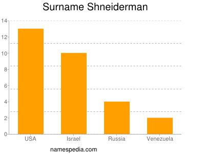 nom Shneiderman