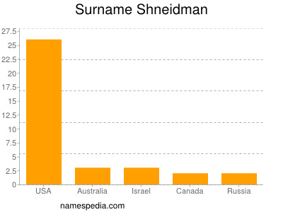 Familiennamen Shneidman
