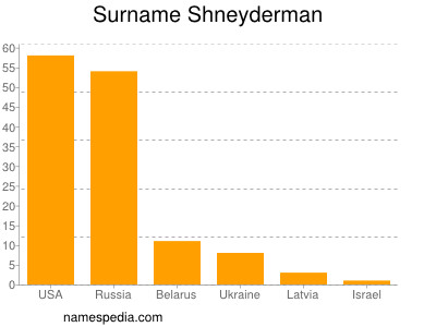 nom Shneyderman