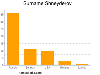Familiennamen Shneyderov