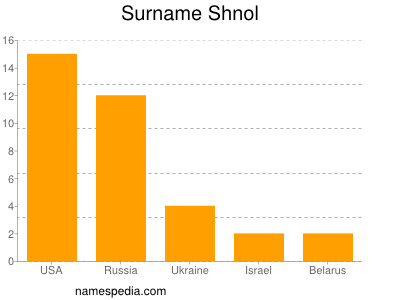 Surname Shnol