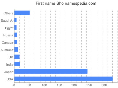 Vornamen Sho