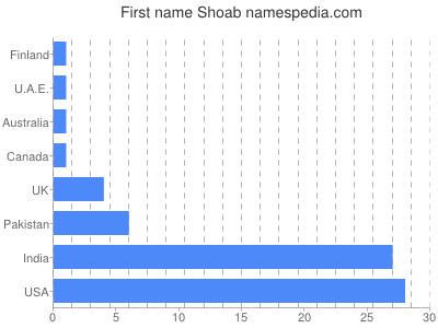 prenom Shoab